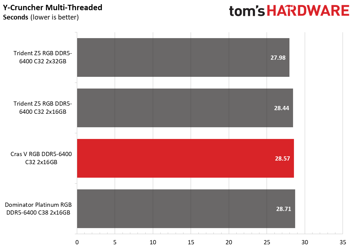 DDR5 Review