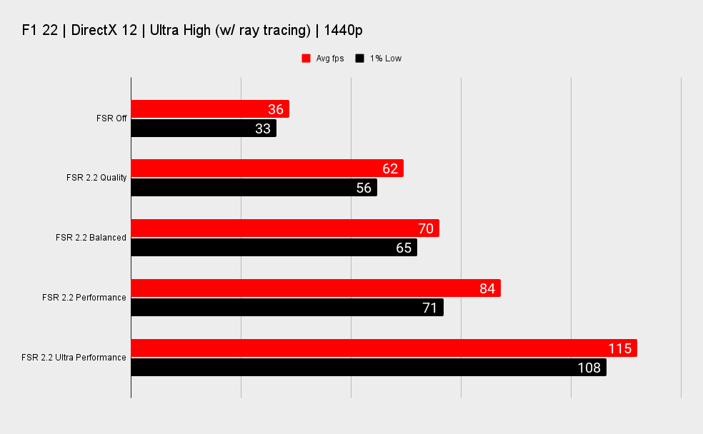 AMD RX 7600 FSR benchmarks