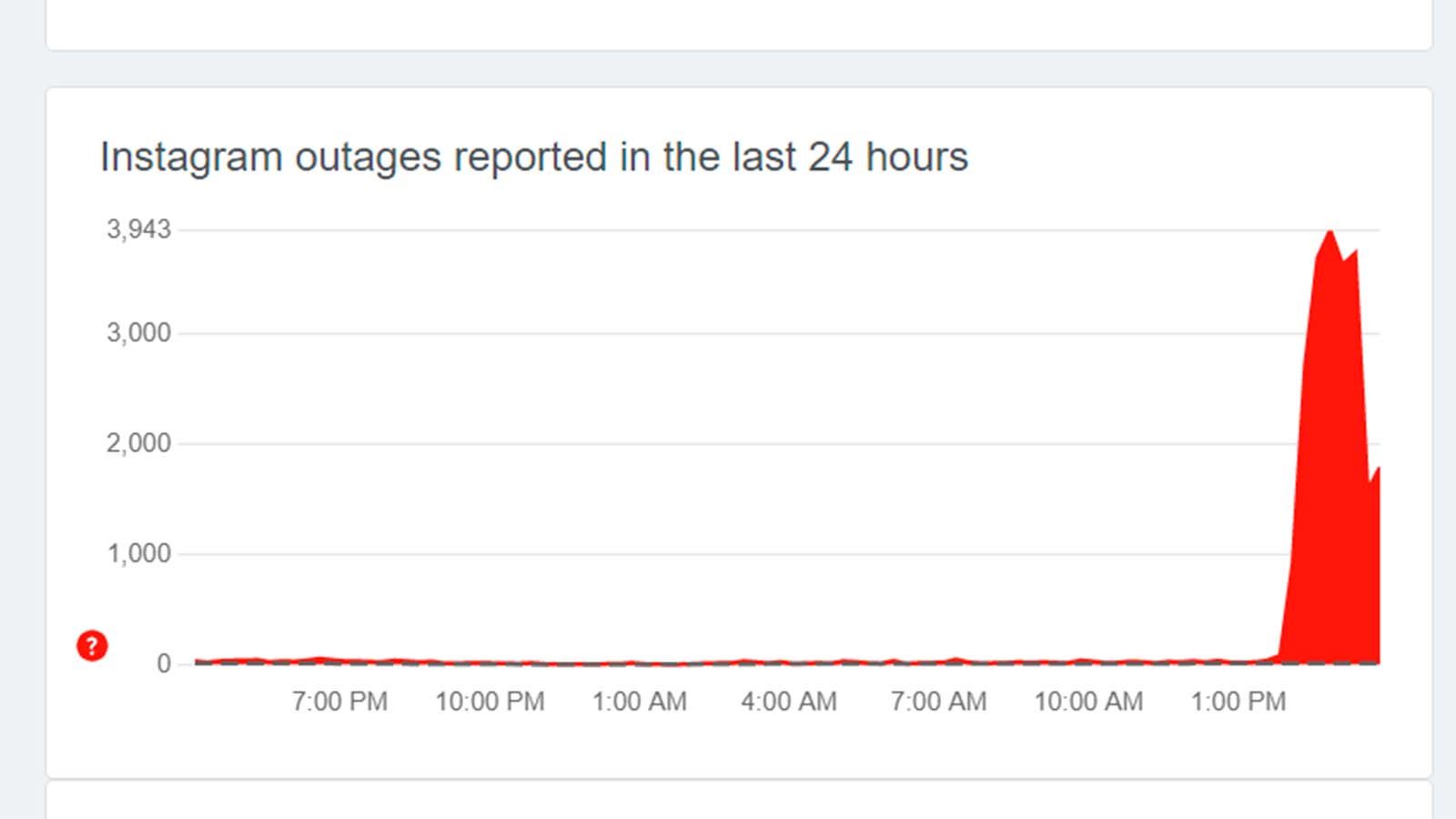 A graph showing a spike in outage reports for Instagram Messenger