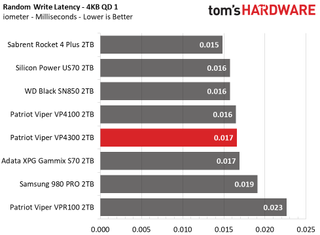 Patriot Viper VP4300