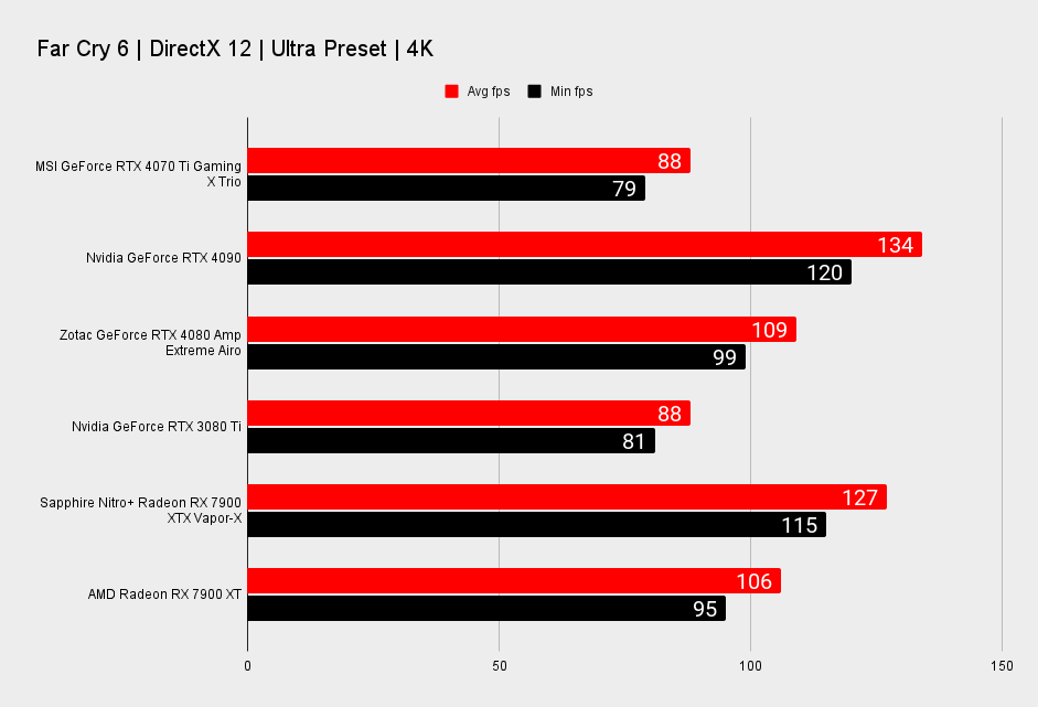 MSI GeForce RTX 4070 TI Gaming X Trio benchmarks