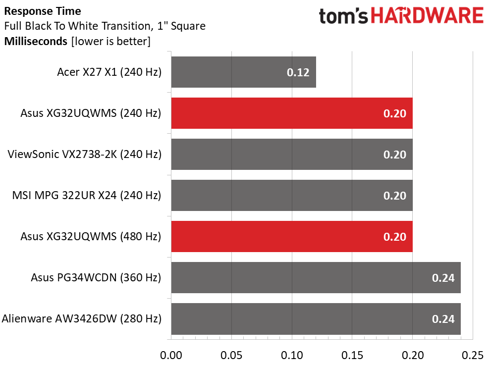 Asus ROG Strix XG32UQWMS