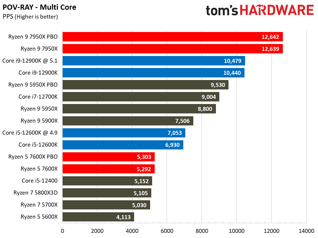 AMD Ryzen 9 7950X and Ryzen 5 7600X Review