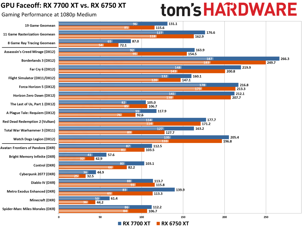 RX 7700 XT/RX 6750 XT/RX 6700 XT Face Off Benchmarks