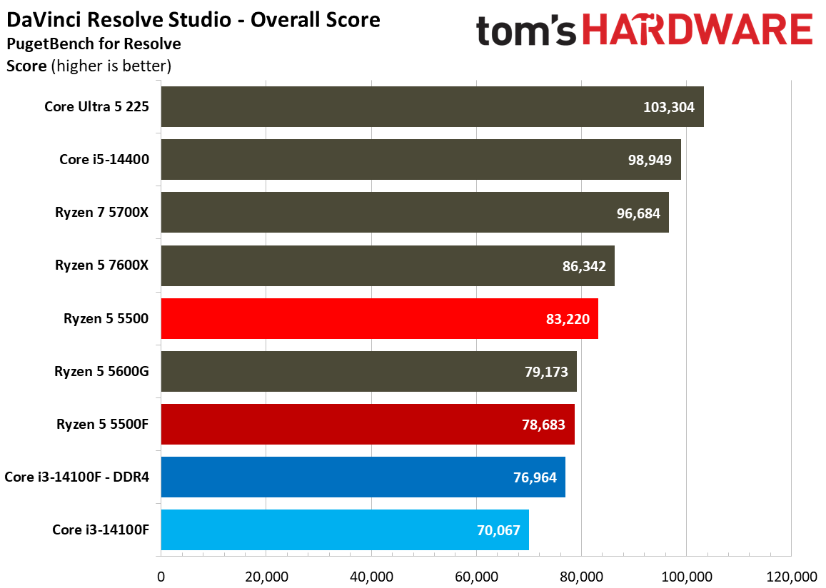 Creator App Benchmarks