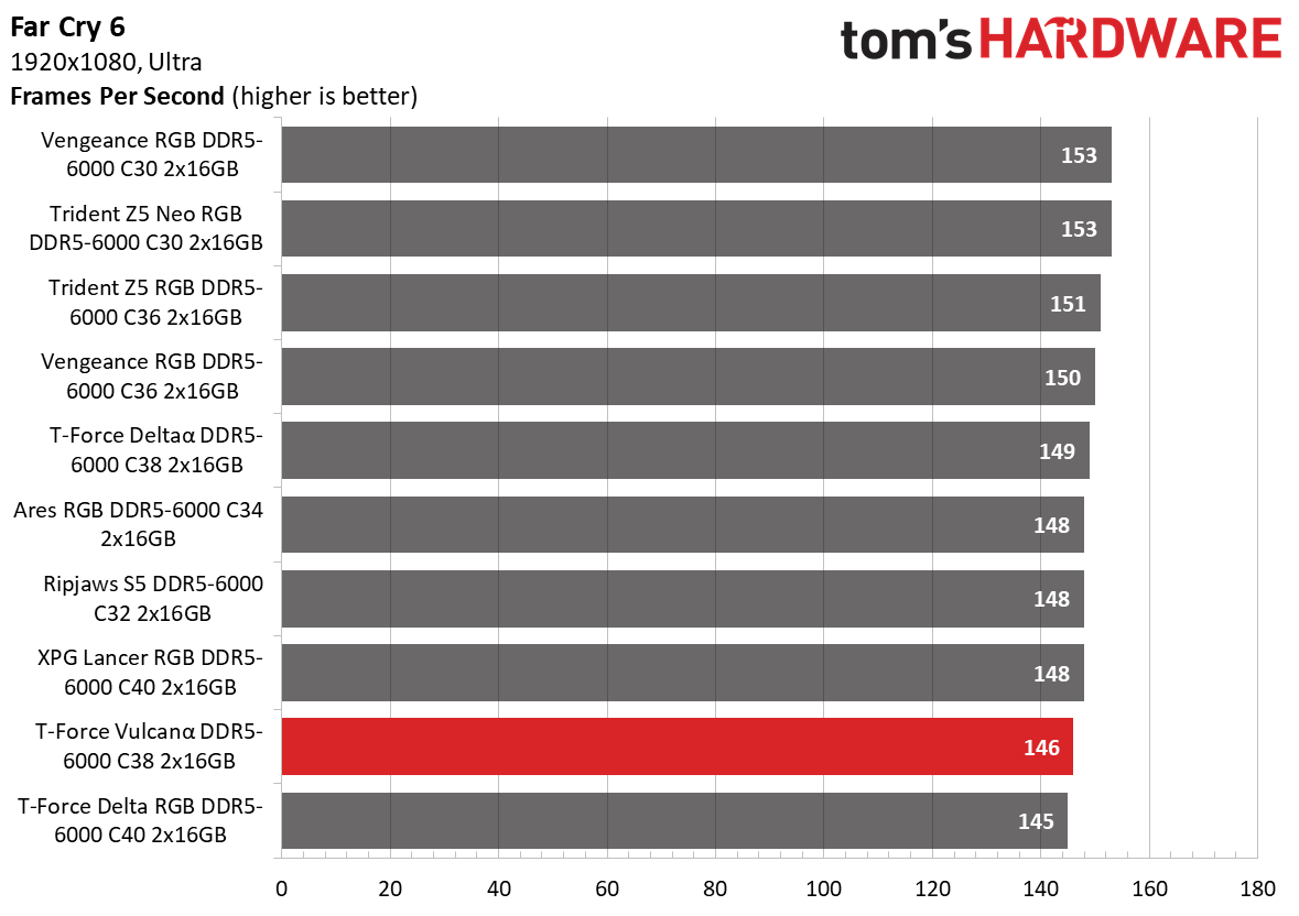 DDR5 Review