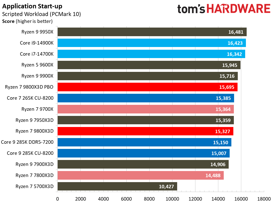 AMD Ryzen 7 9800X3D