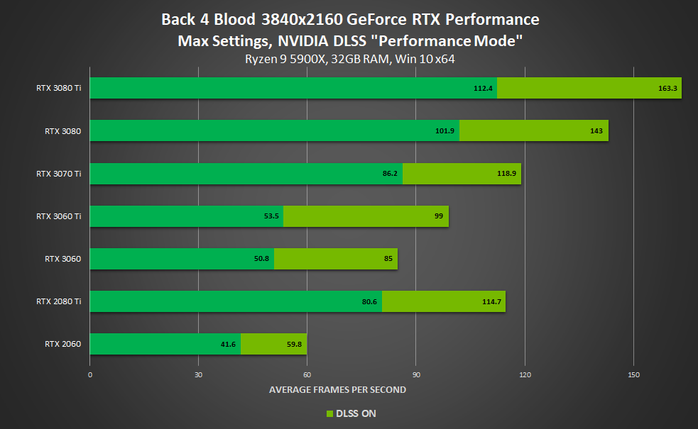 Nvidia's official performance numbers for Back 4 Blood in DLSS