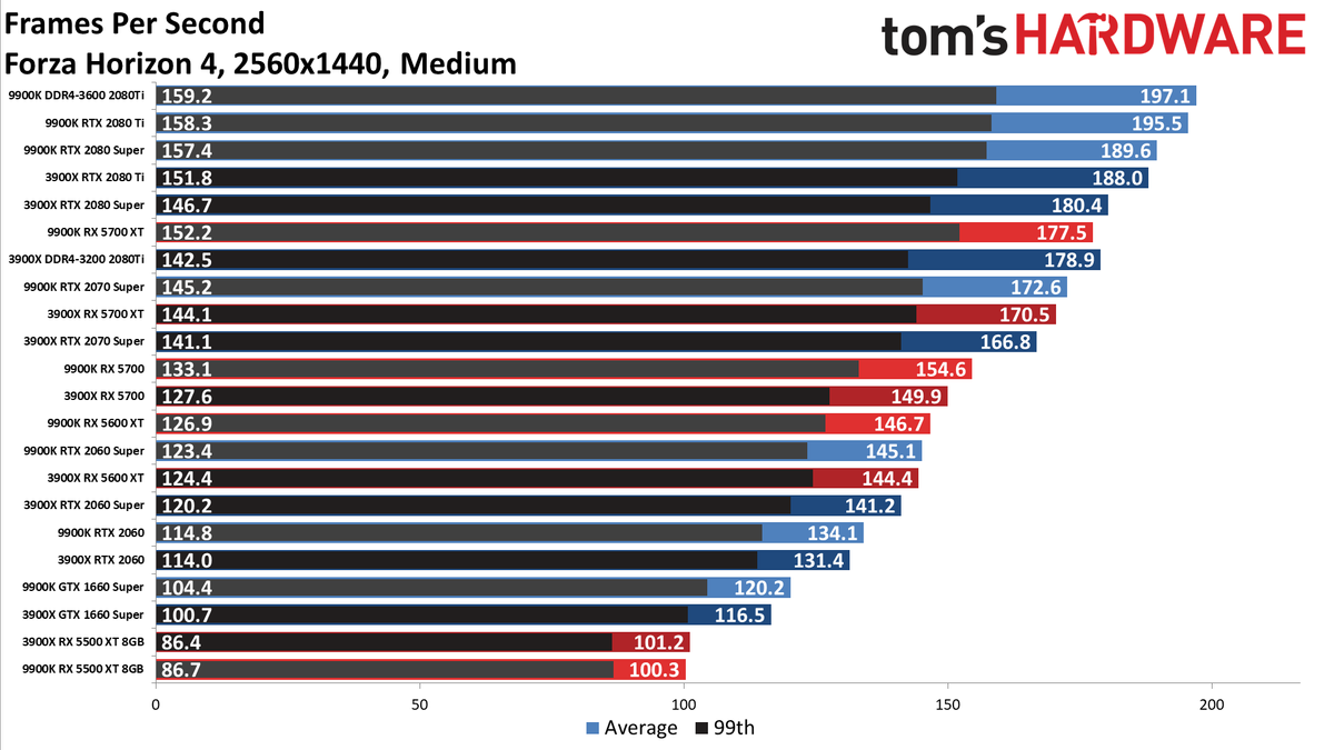 Ryzen 9 3900X vs. Core i9-9900K performance charts