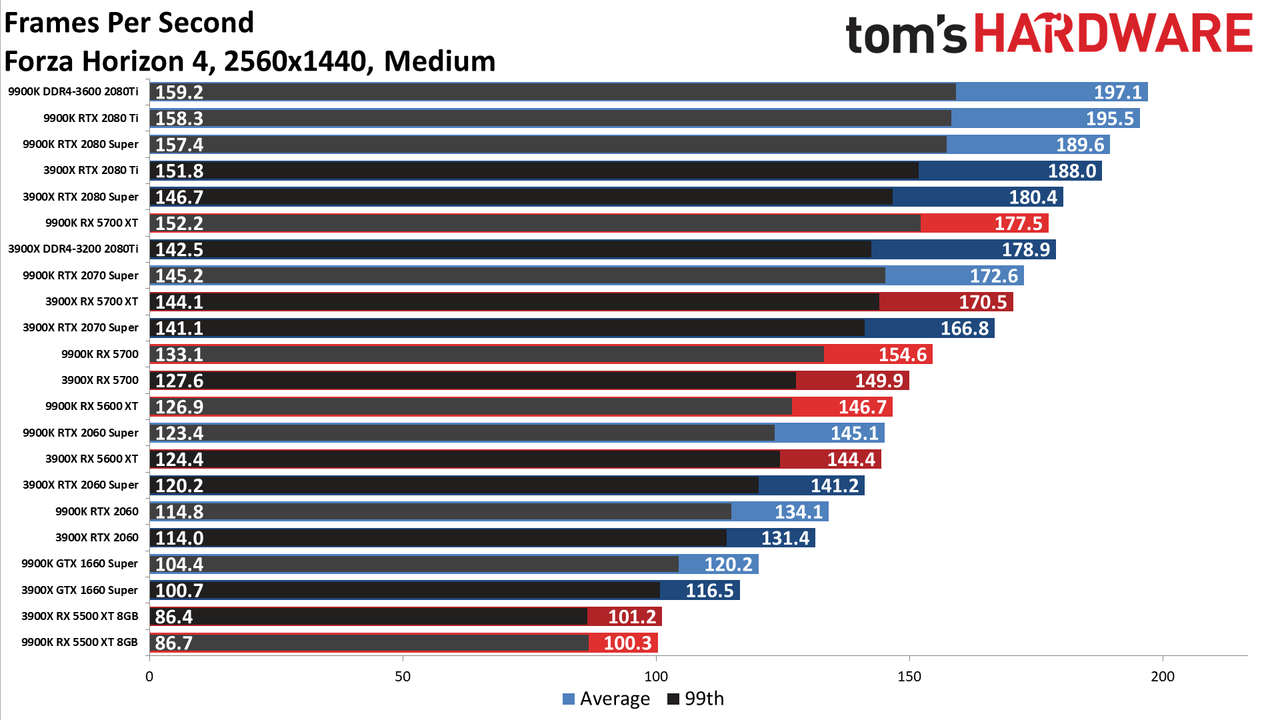 Ryzen 9 3900X vs. Core i9-9900K performance charts