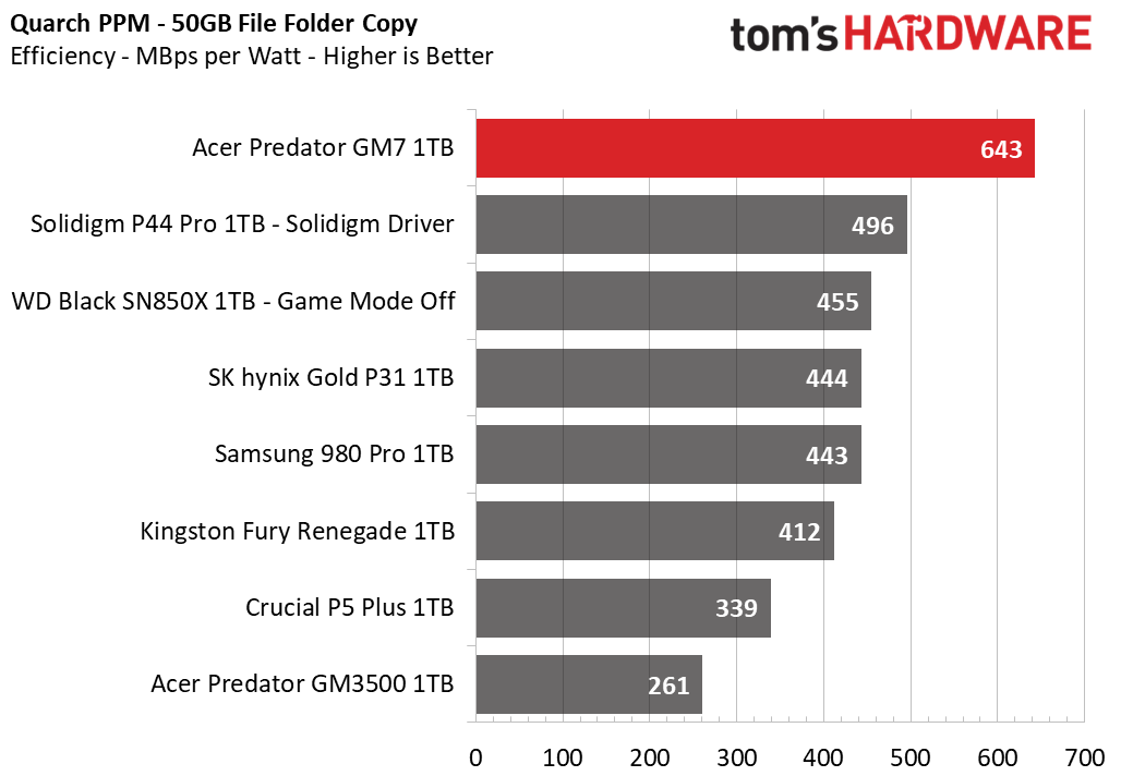 Acer Predator GM7 SSD