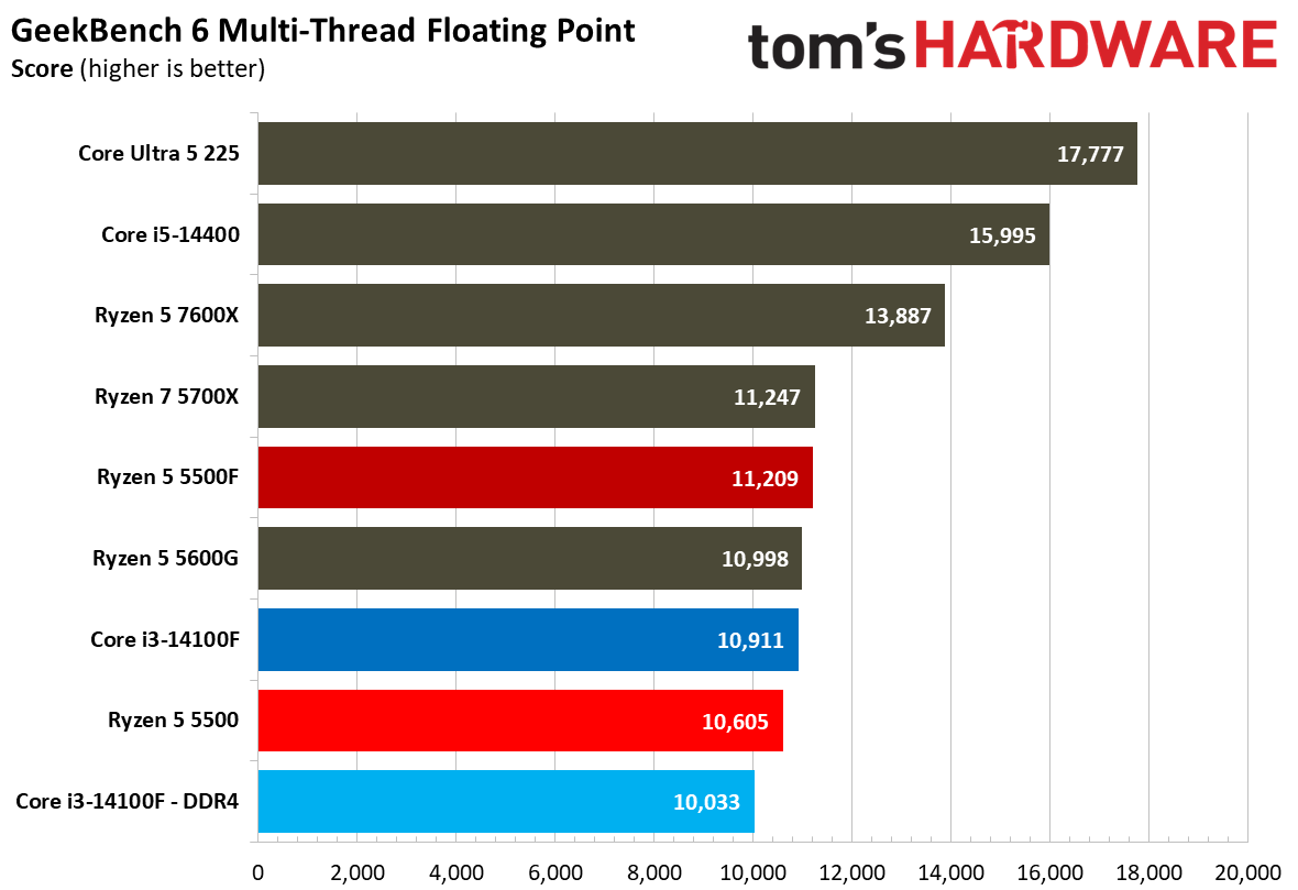 Chess Engines, Compilation, Compression, AVX, and Other Benchmarks