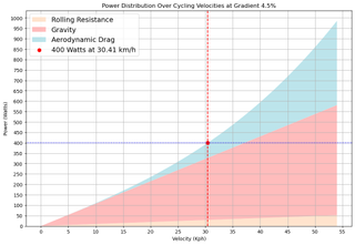 A graph showing the breakdown of forces against a rider's power output