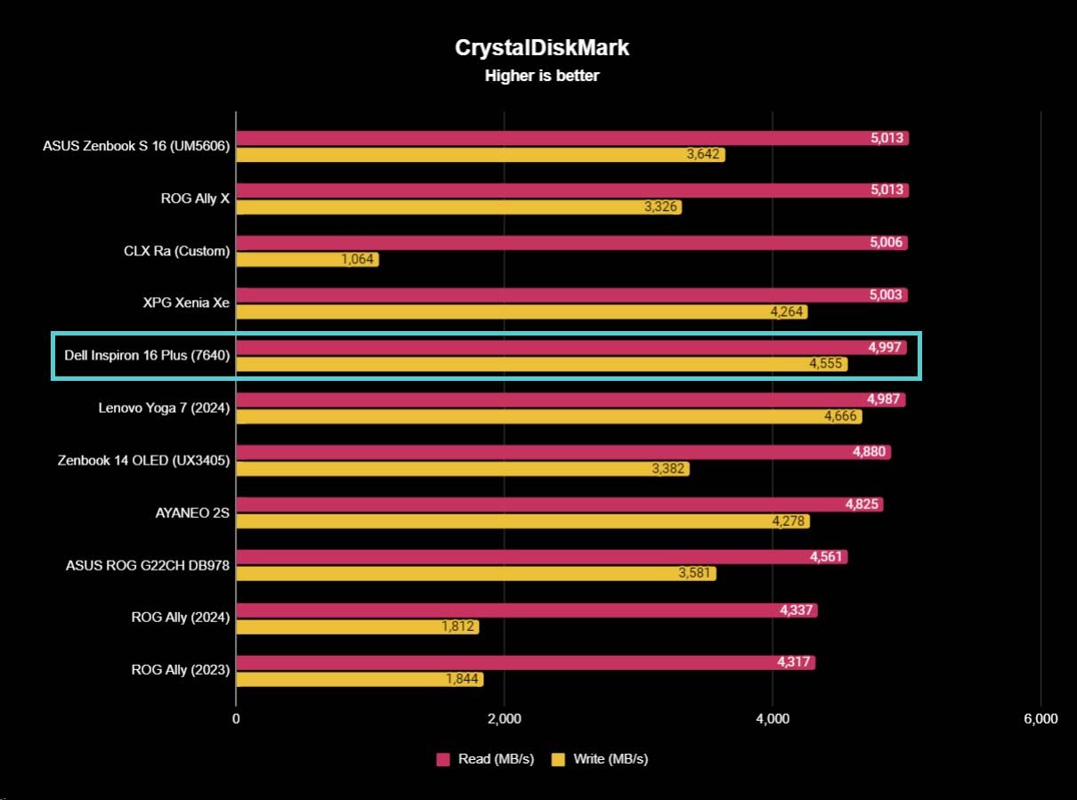 Dell Inspiron 16 Plus (7640) CrystalDiskMark benchmarks