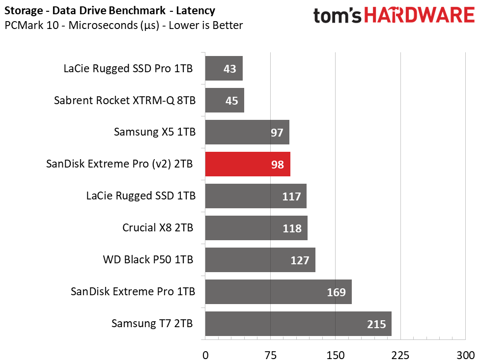 SanDisk Extreme Pro (2020) Portable SSD