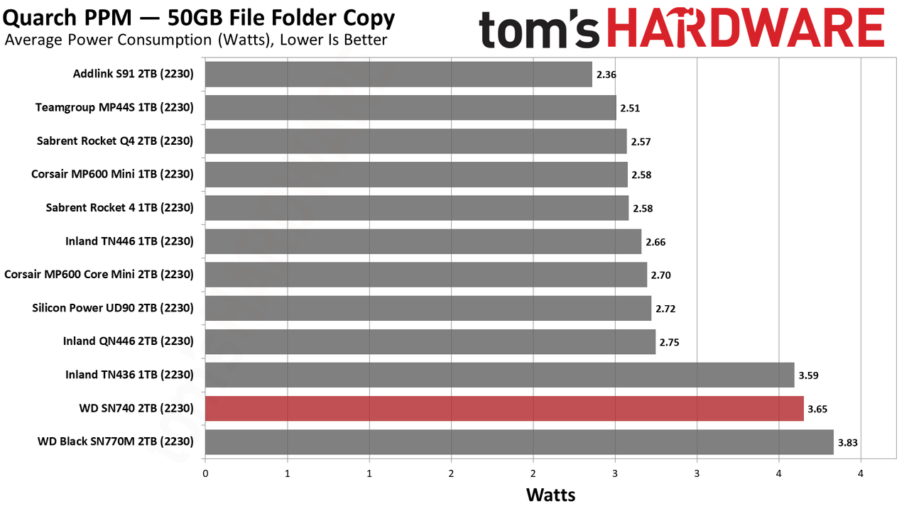 WD Black SN740 (2230) 2TB SSD