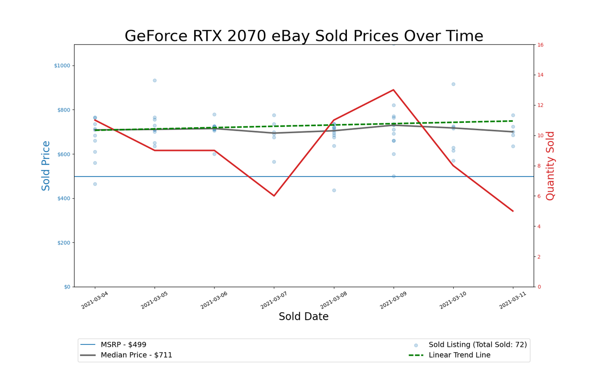 GPU Pricing Index, March 4&ndash;11, 2021