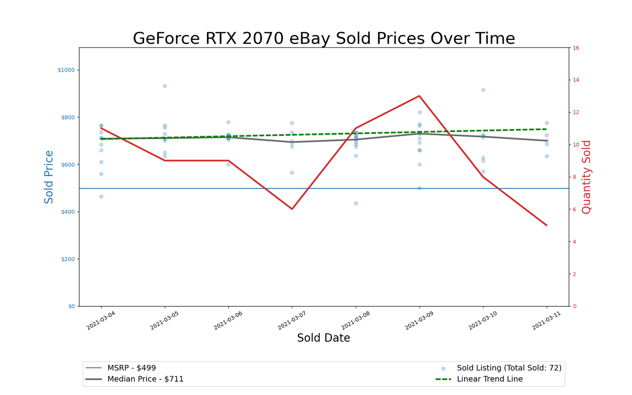GPU Pricing Index, March 4&ndash;11, 2021