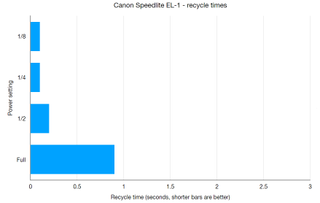 Canon Speedlite EL-1