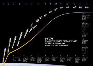 This ESA graphic depicts the flight timeline and major events for the first launch of the new Vega rocket on Feb. 13, 2012.