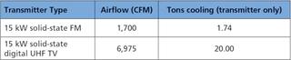 Table 1: Comparison of Cooling Capacity Required in FM and in UHF