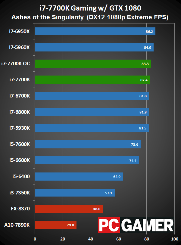 Intel Core i7-7700K Review | PC Gamer
