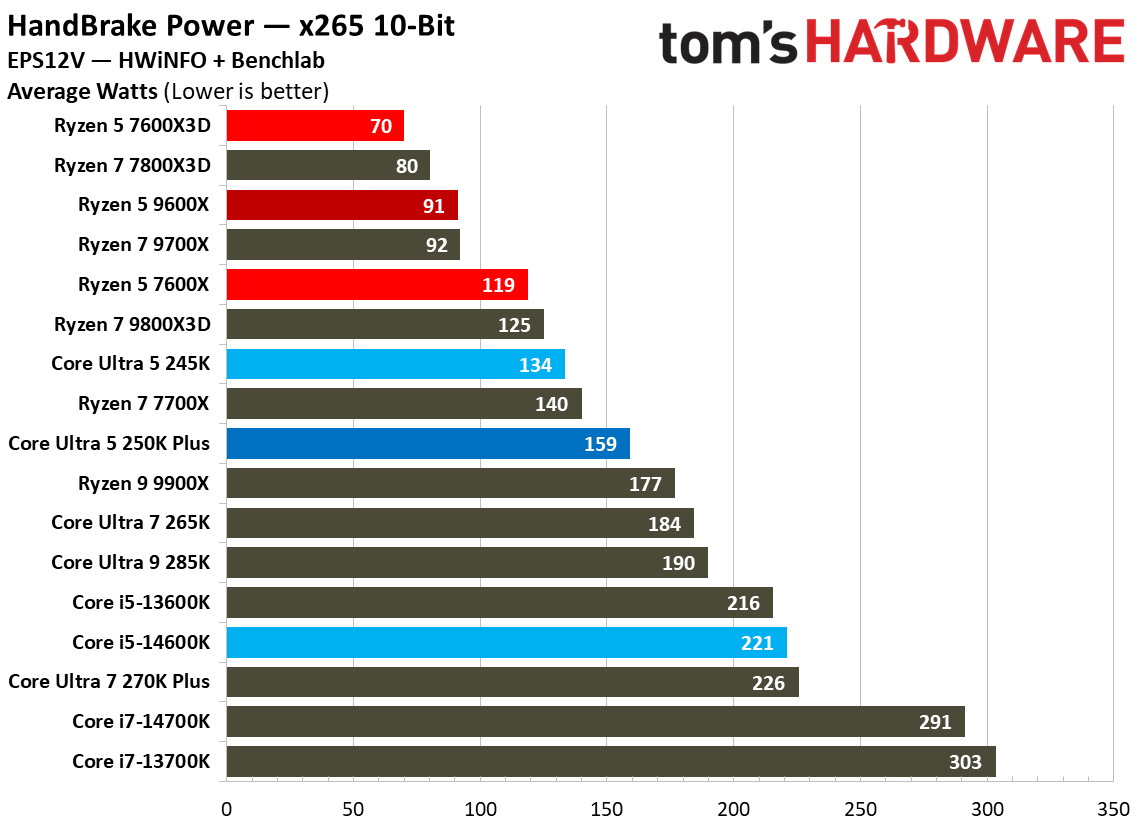 Intel Core Ultra 5 250K Plus
