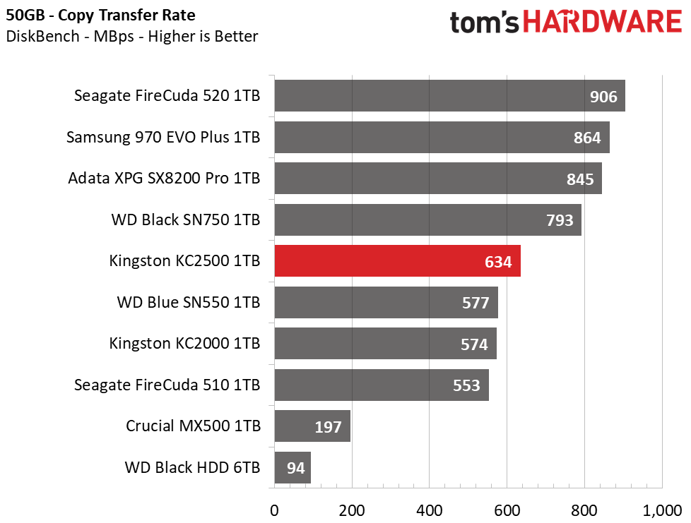 Kingston KC2500