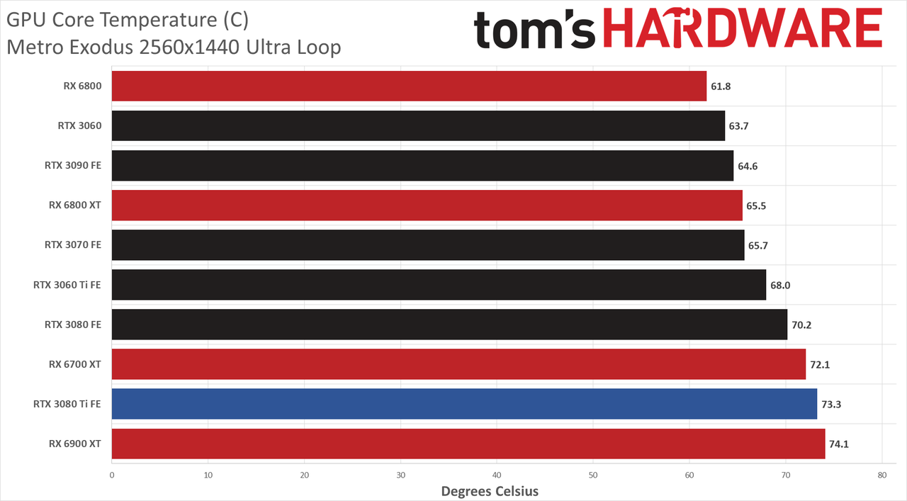 GeForce RTX 3080 Ti clocks, temps, and fan speed charts