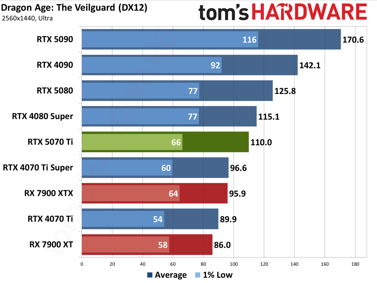 Nvidia GeForce RTX 5070 Ti / Asus RTX 5070 Ti Prime performance charts.