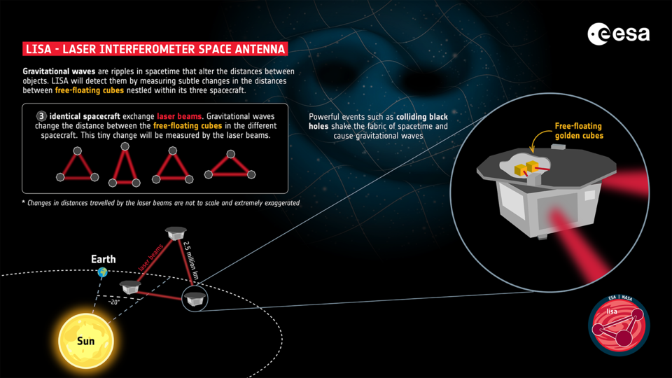 1st gravitational wave detector in space ‘LISA’ will search for ripples in spacetime