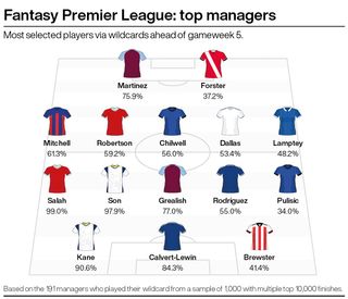 A graphic showing the most popular footballers among elite FPL managers who played their wildcard ahead of gameweek five