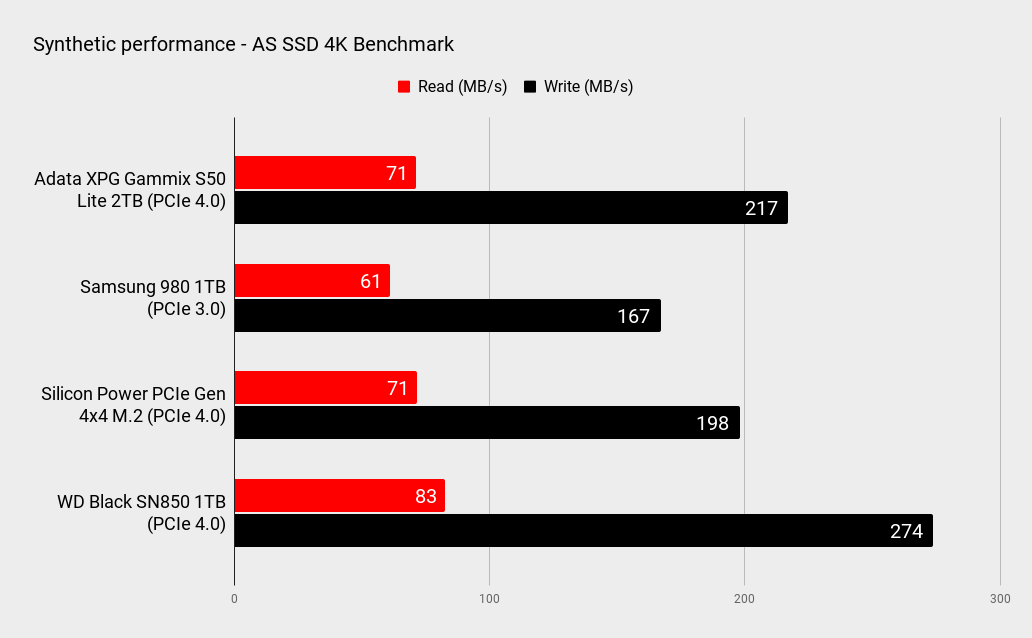 Adata XPG Gammix S50 Lite 2TB performance