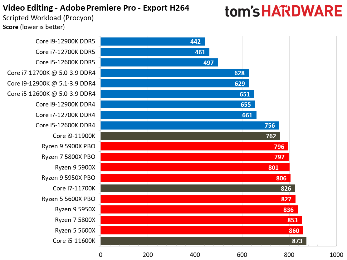 Core i7-12700K Adobe Benchmarks