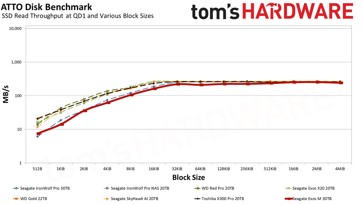 Seagate Exos M 30TB HDD