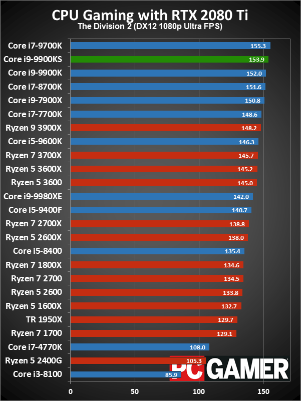 Core i9-9900KS gaming performance charts