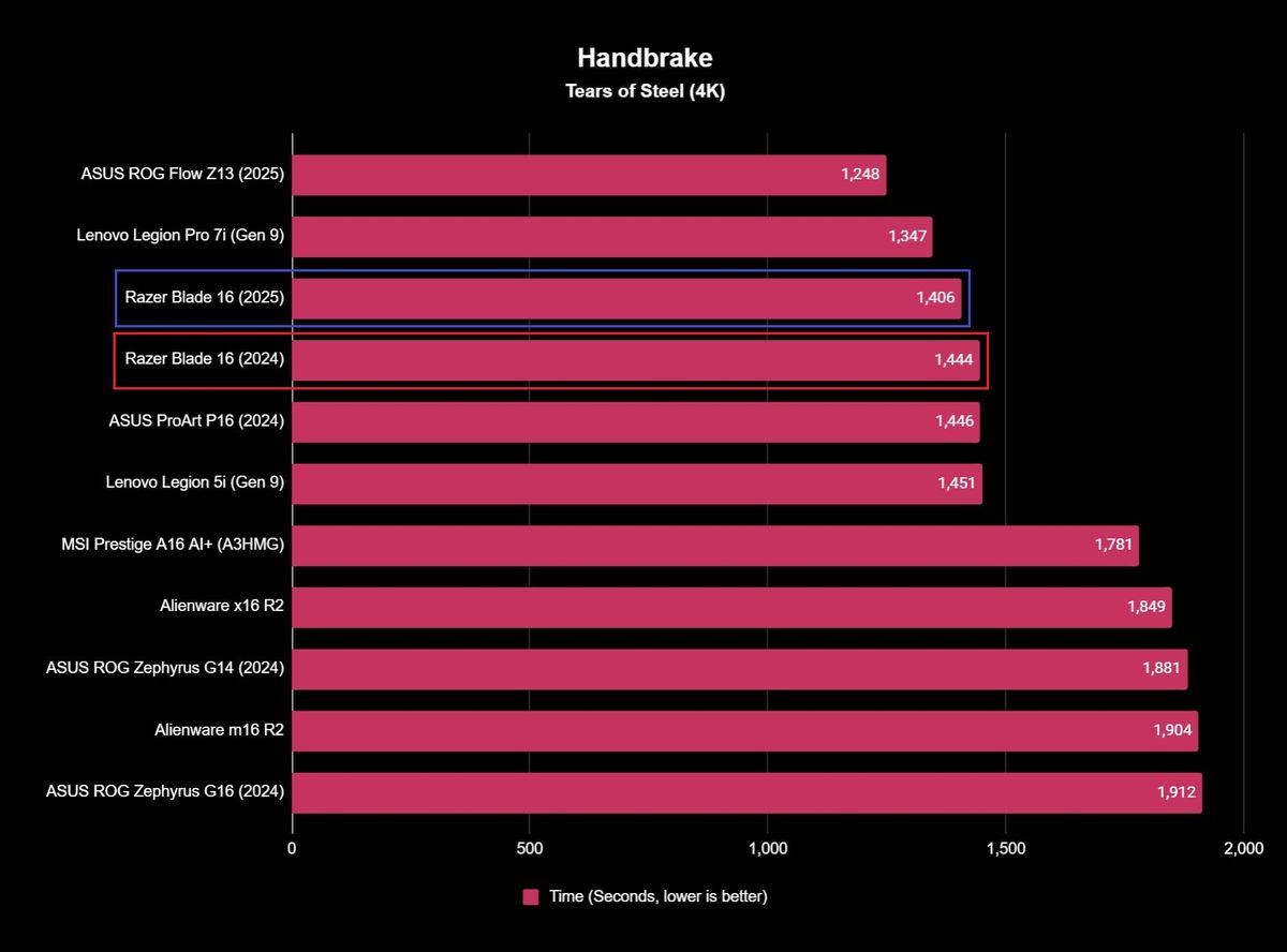 Screenshot of Razer Blade 16 (2025) benchmark results.