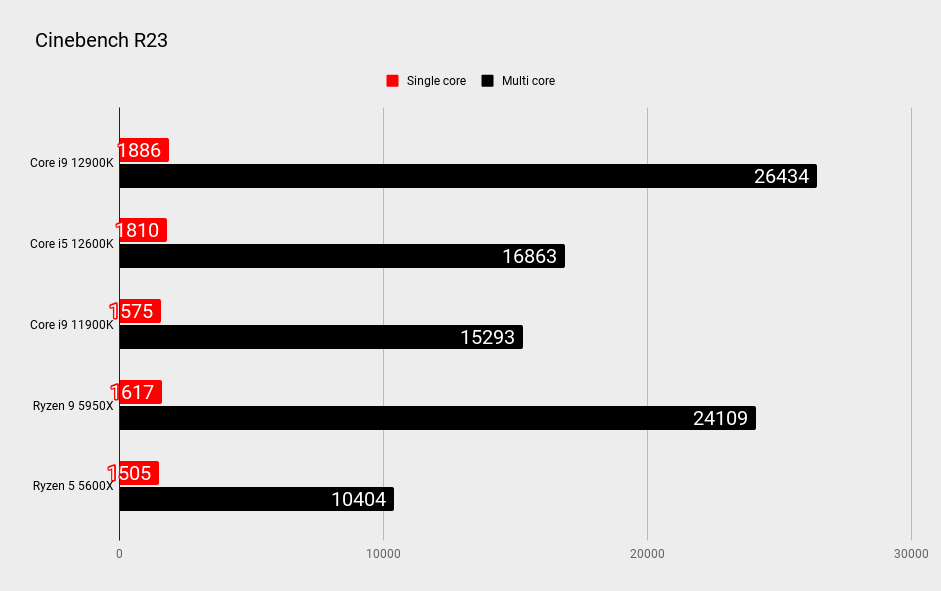 Intel Core i9 12900K CPU benchmark graphs