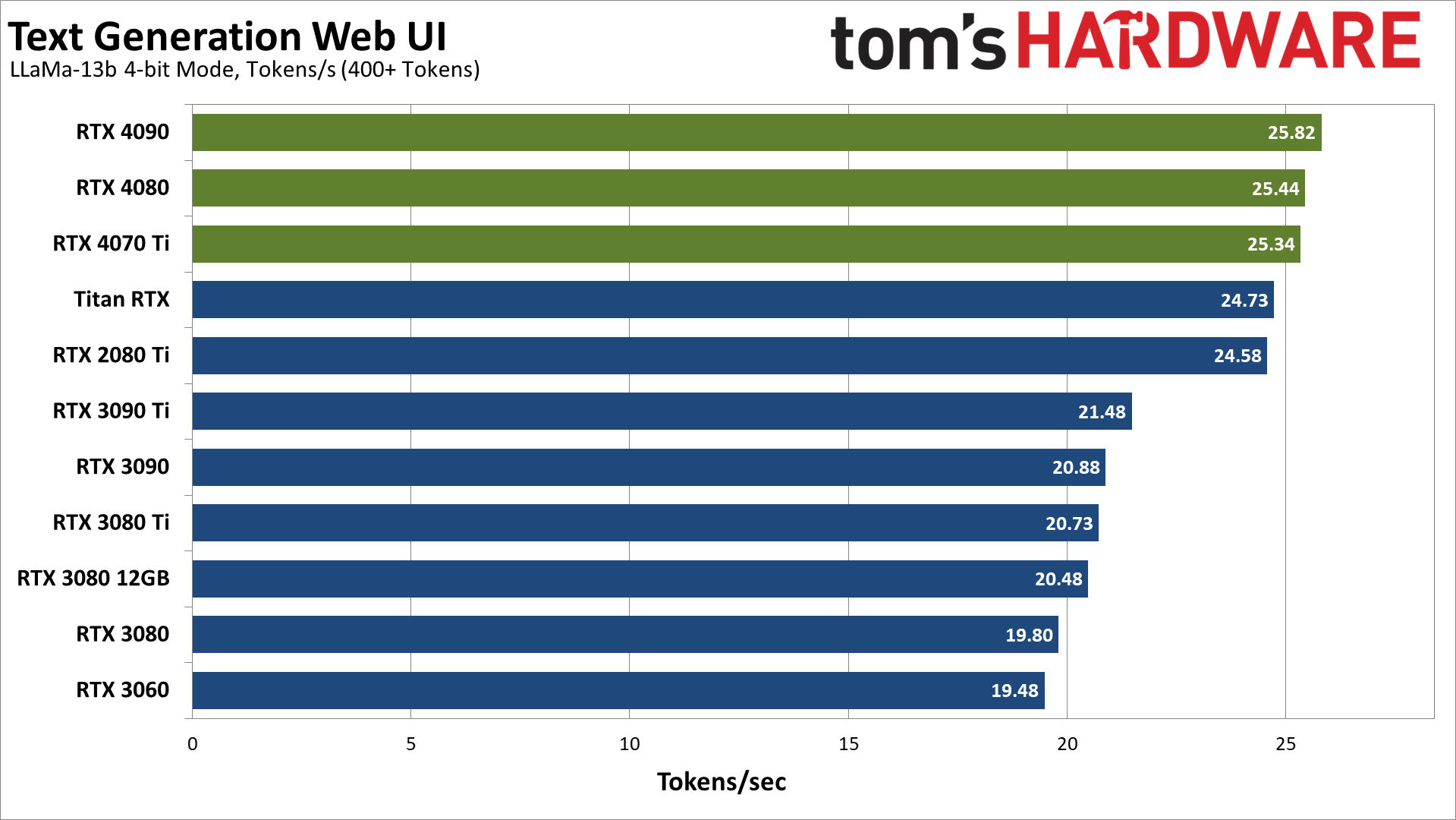 AI Text Generation performance charts