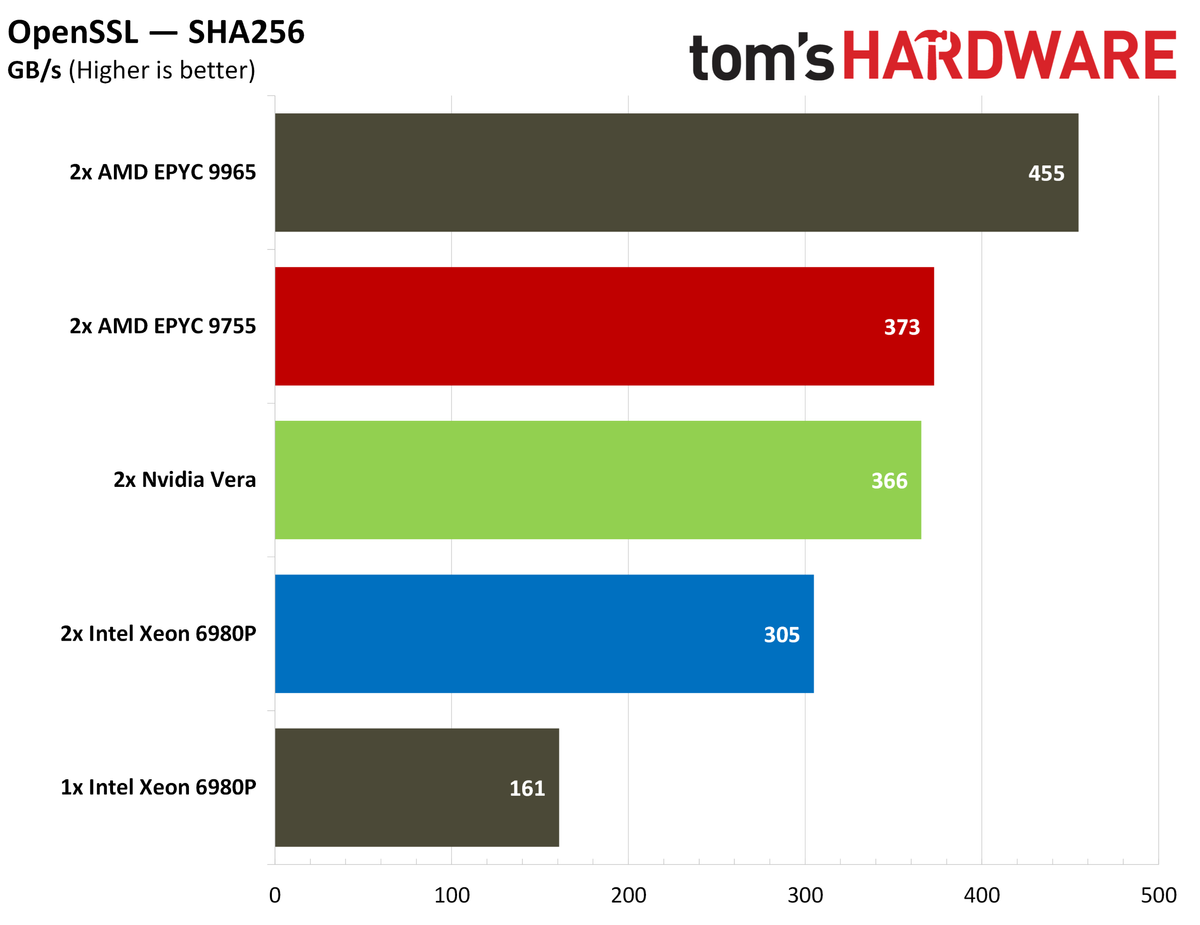 Nvidia Vera cryptography performance.