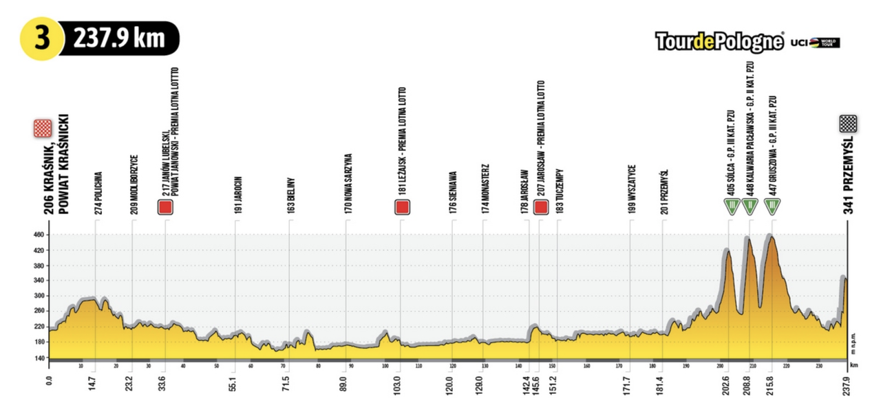 Stage 3 profile Tour de Pologne