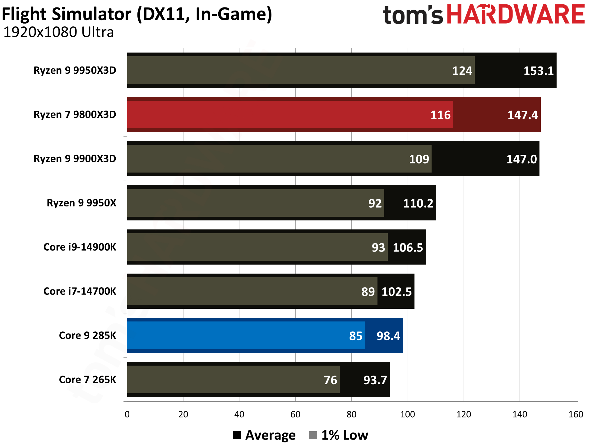 9800X3D vs 285K