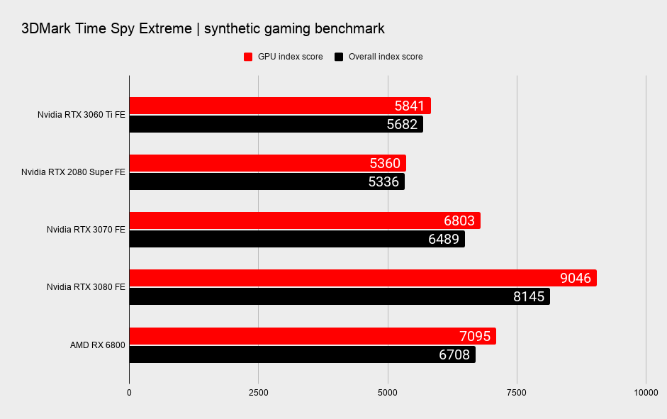 RTX 3060 Ti 4K benchmarks