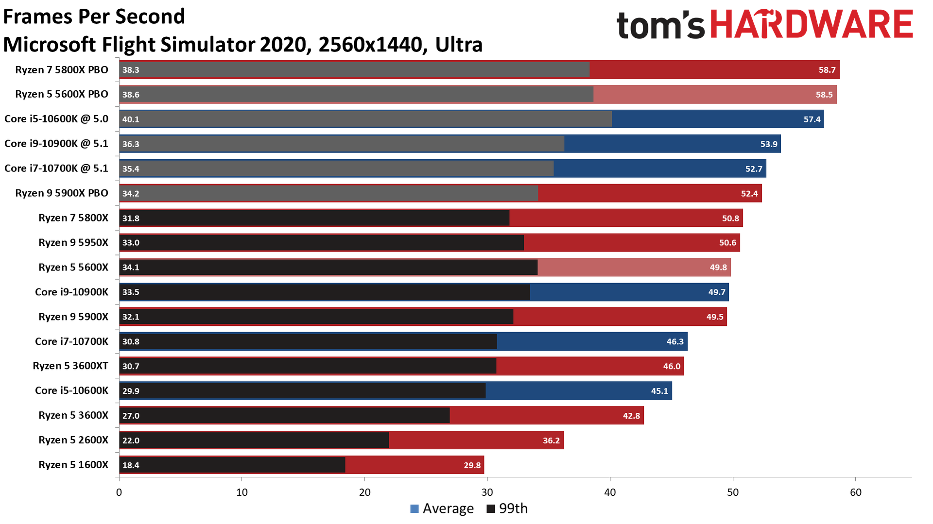 [SOLVED] - Trying to understand 5800x/5600x benchmark results | Tom's ...