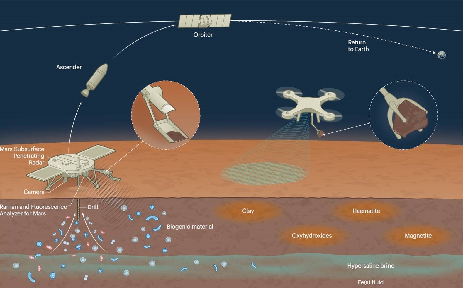 An infographic showing a timeline of China's Mars missions including sample collection