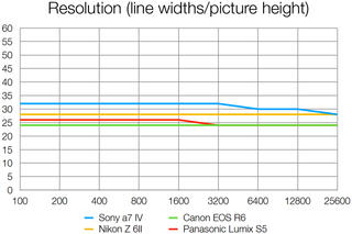 Sony a7 IV