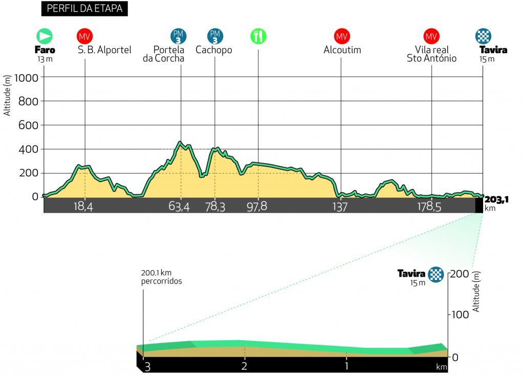 Stage 3 profile 2021 Volta ao Algarve