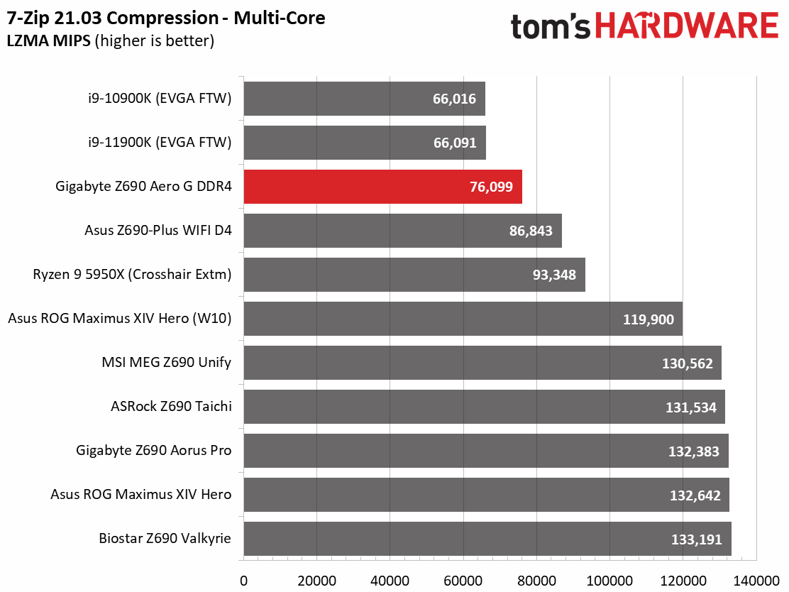 Gigabyte Z690 Aero G DDR4