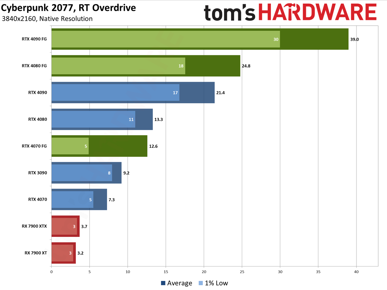 Cyberpunk 2077 Overdrive benchmarks
