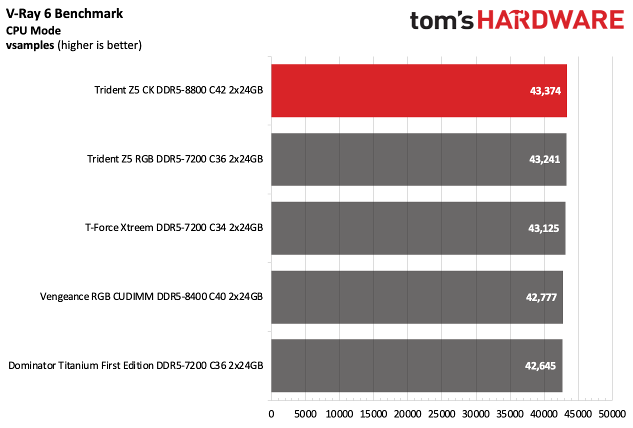 DDR5 Review